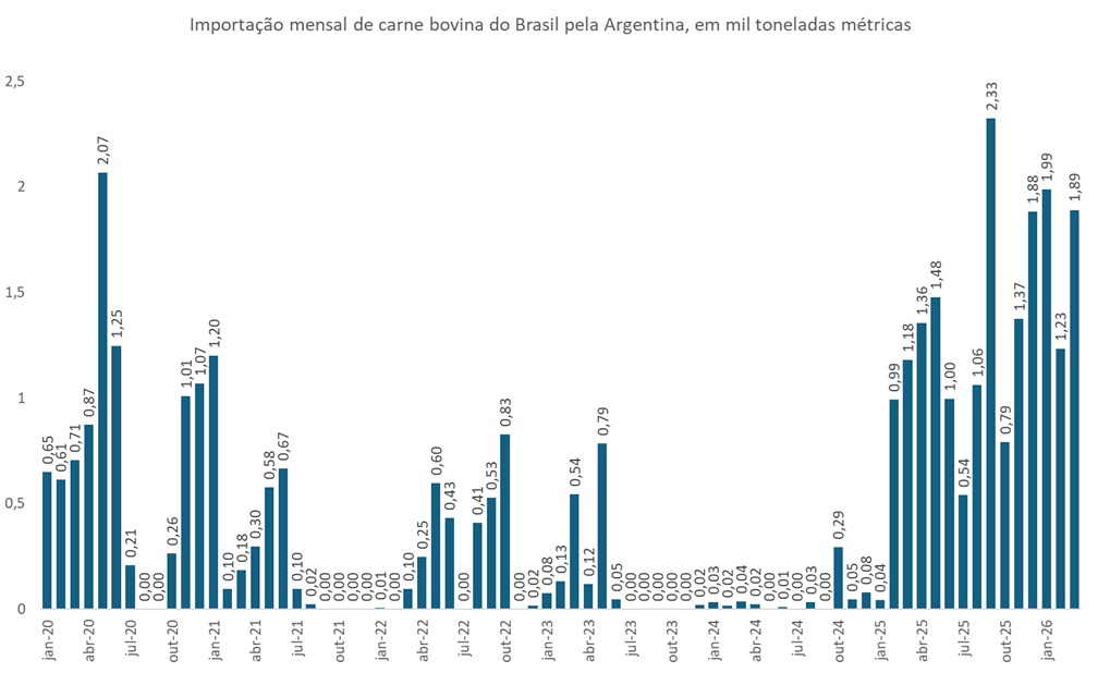 importação de carne bovina do Brasil pela Argentina