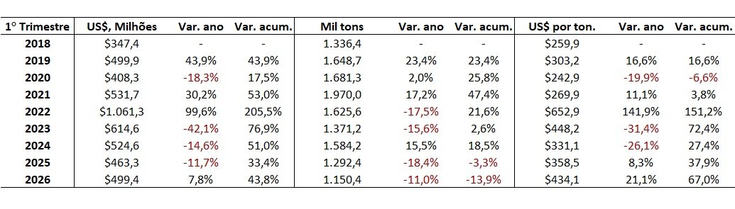 importação de ureia pelo Brasil