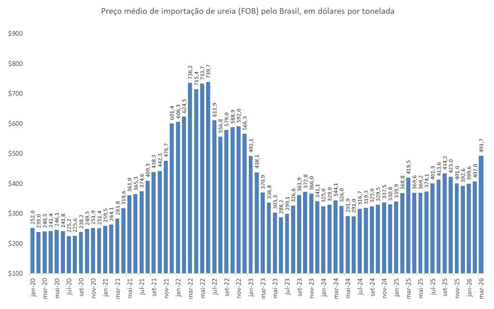importação de ureia pelo Brasil