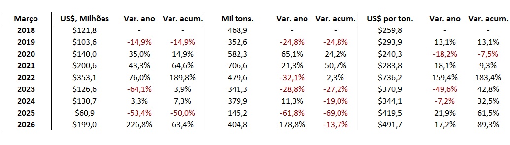 importação de ureia pelo Brasil