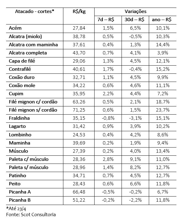 venda de carne bovina