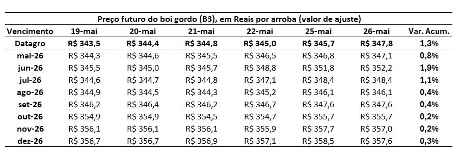 preço futuro do boi gordo