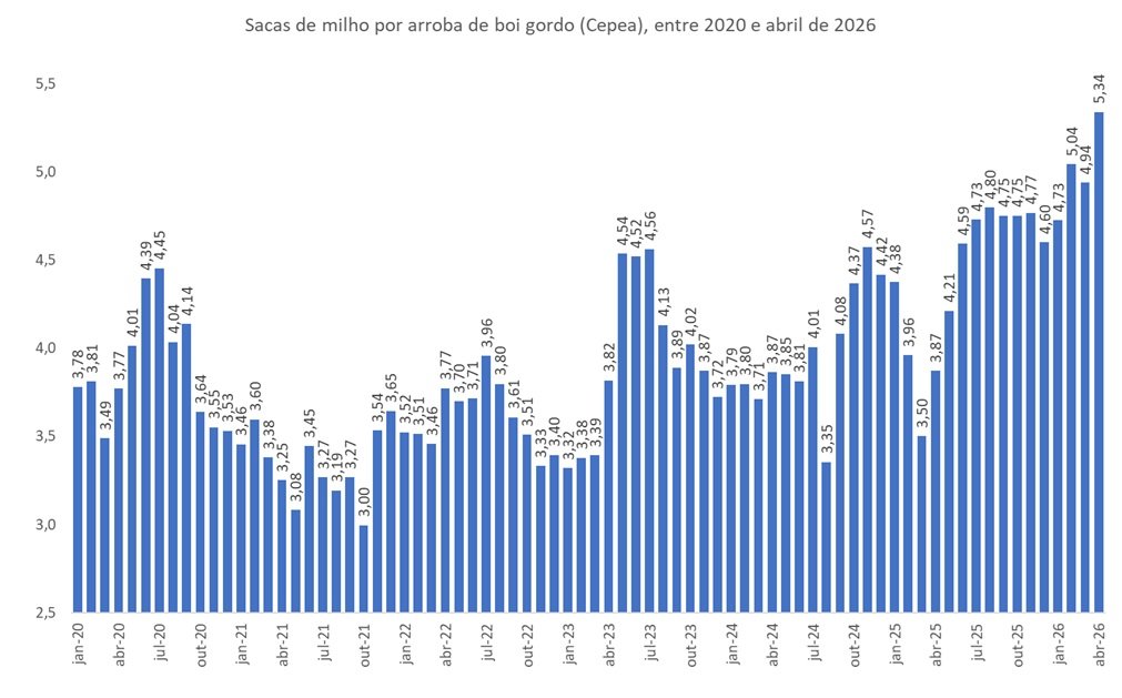 poder de compra do pecuarista
