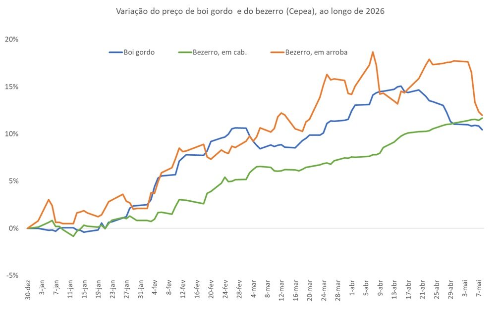 preço do bezerro em arrobas