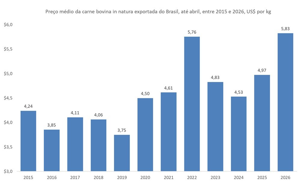 preço da carne bovina exportada do Brasil