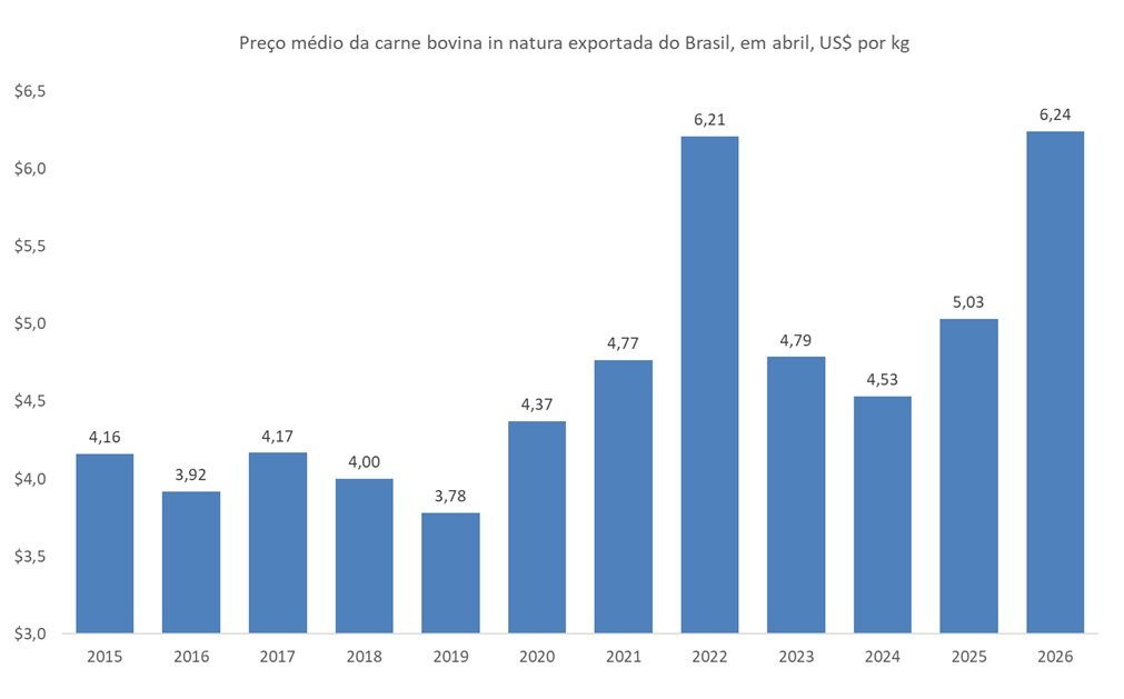 preço da carne bovina exportada do Brasil