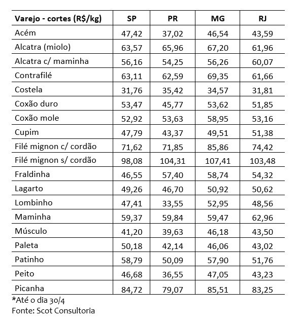 preço da carne bovina no varejo