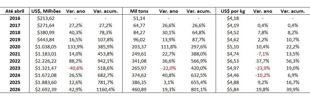 importação de carne bovina do Brasil pela China