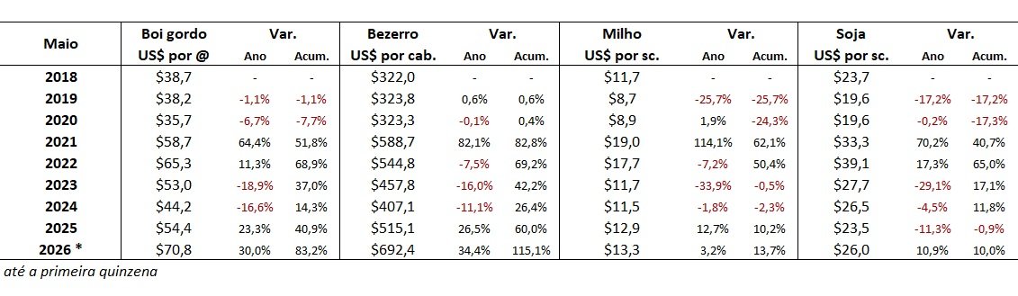 preço em dólares do bezerro