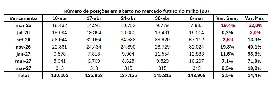 contrato futuro do milho