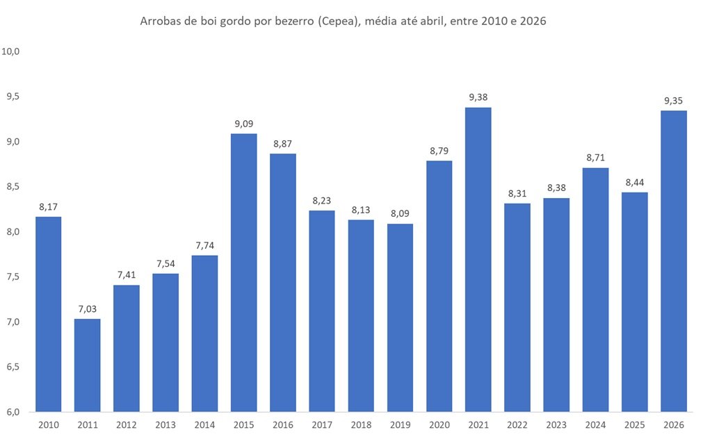custo da reposição do rebanho