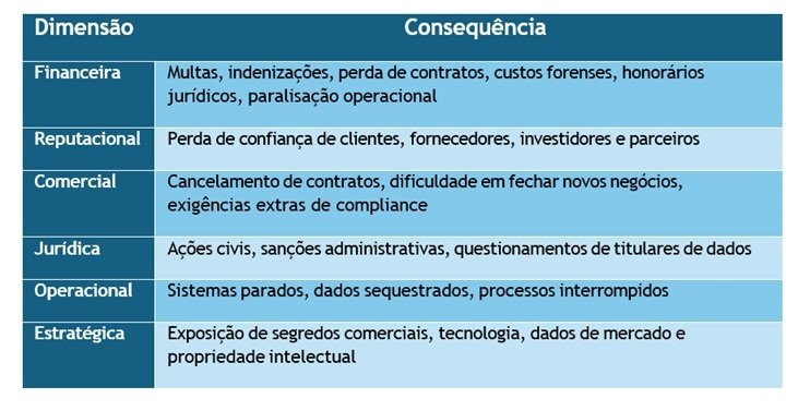 segurança digital dos dados