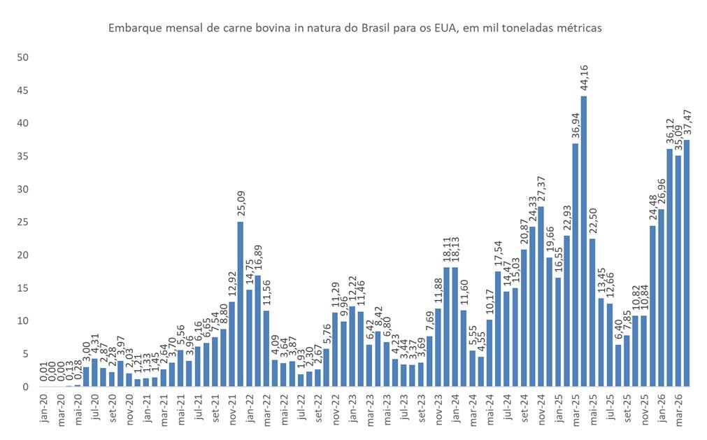 exportação de carne bovina do Brasil para os EUA