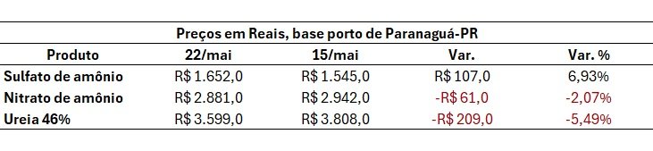 mercado de fertilizantes