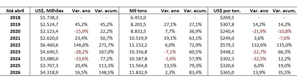 importação de fertilizantes