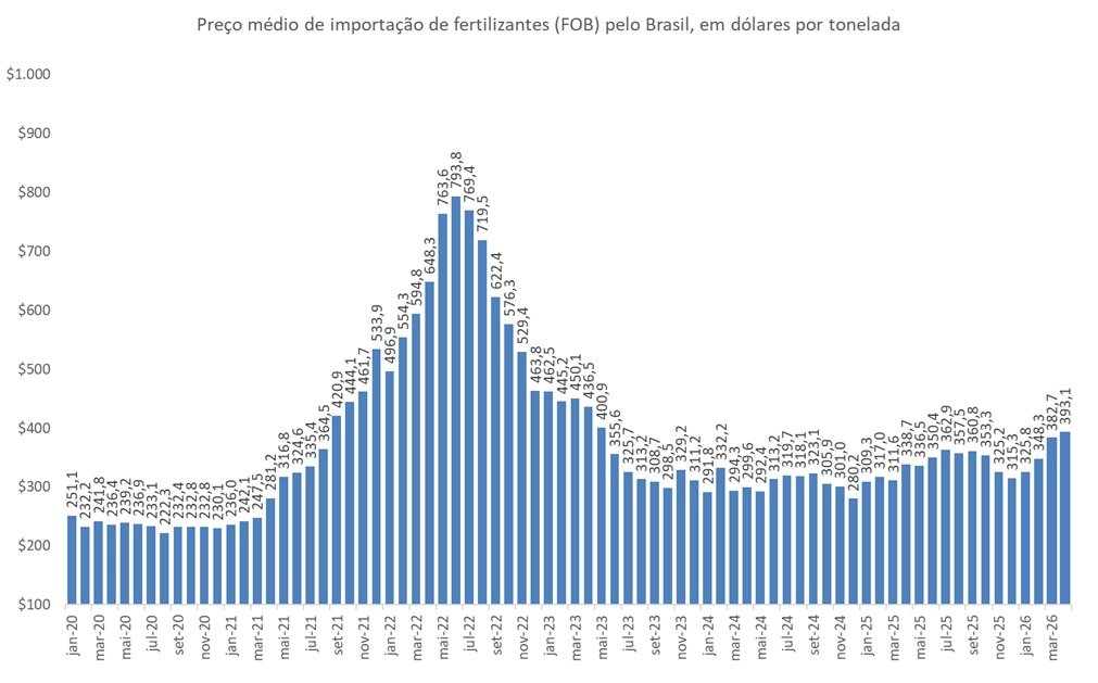 importação de fertilizantes
