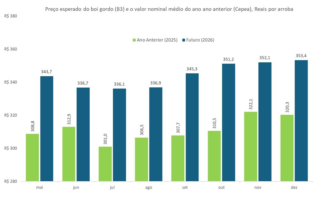 preço futuro do boi gordo