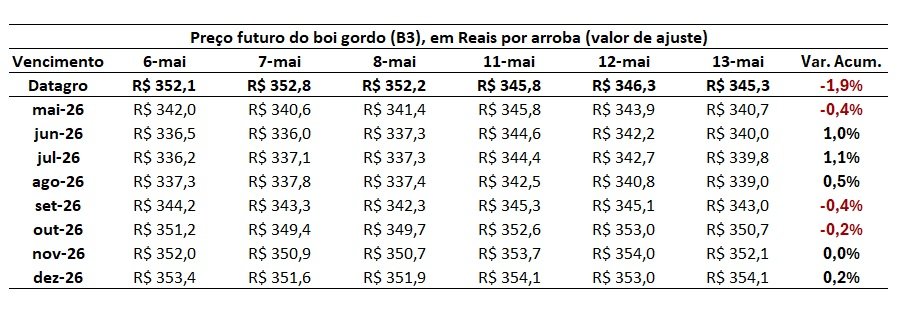 preço futuro do boi gordo