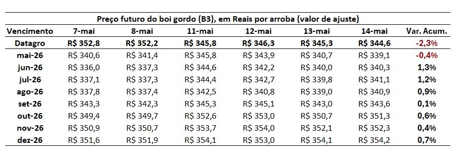 mercado futuro do boi gordo