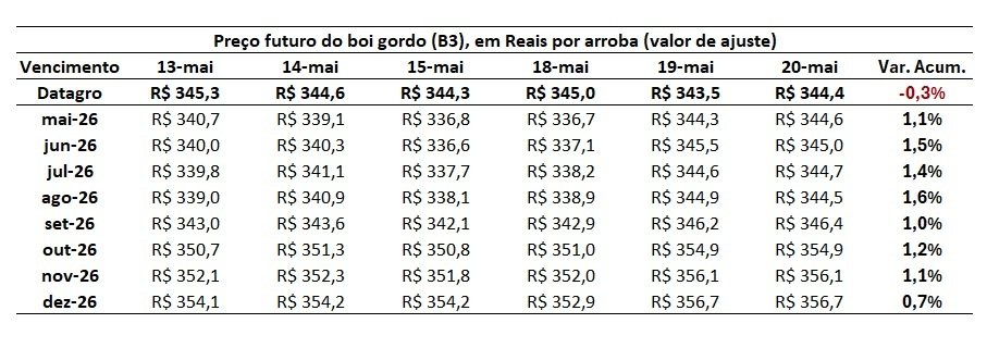 preço futuro do boi gordo