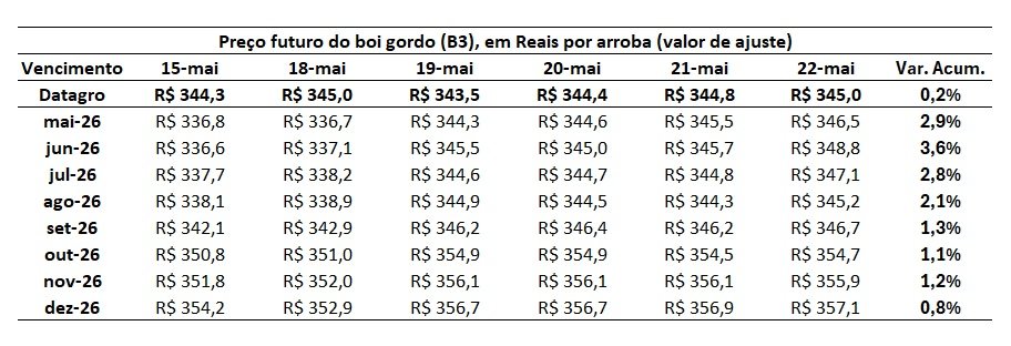 preço futuro do boi gordo