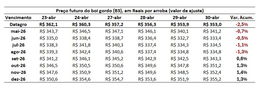 preço futuro do boi gordo