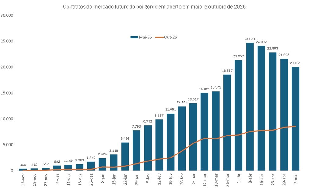 contratos futuros do boi gordo