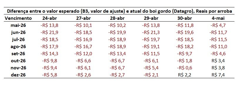 mercado futuro do boi gordo