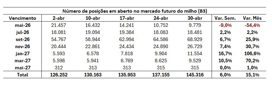 contratos futuros do milho