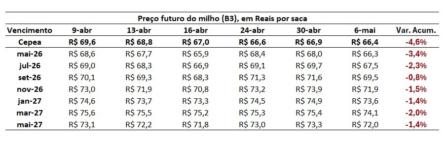 preço futuro do milho