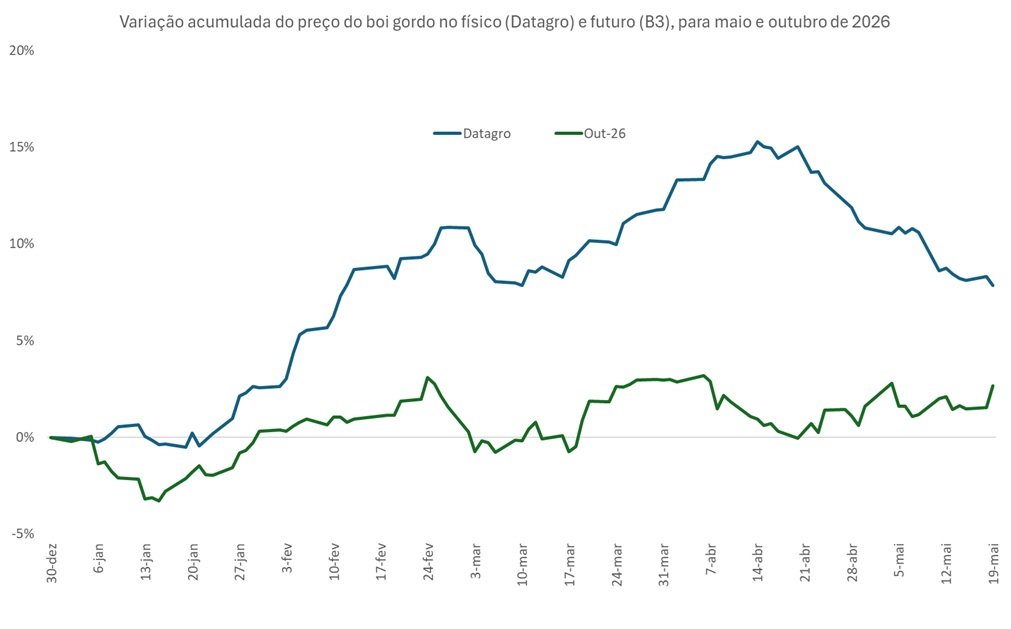 preço futuro do boi gordo