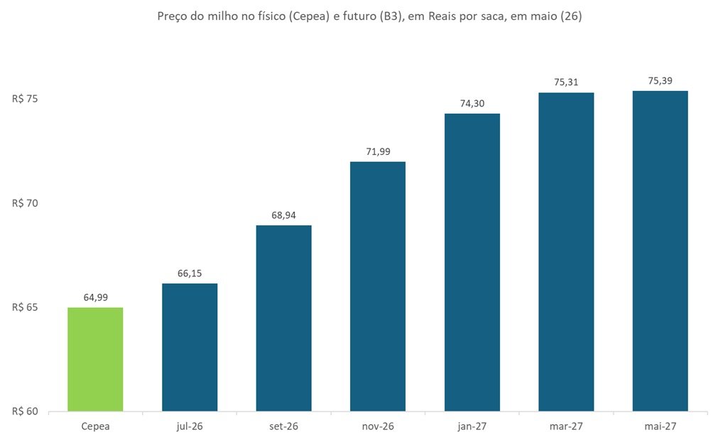 preço futuro do milho