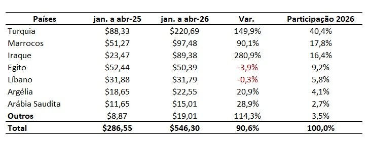 principais países importadores de bovinos vivos