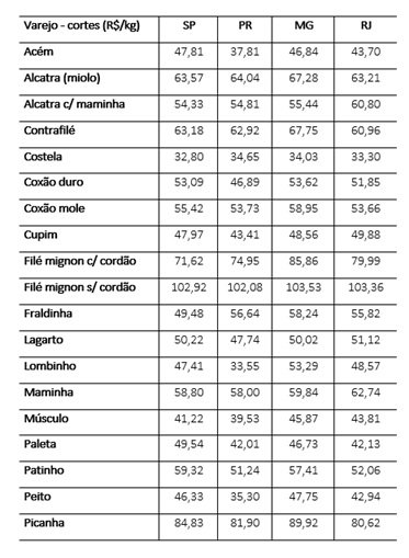 venda de carne bovina