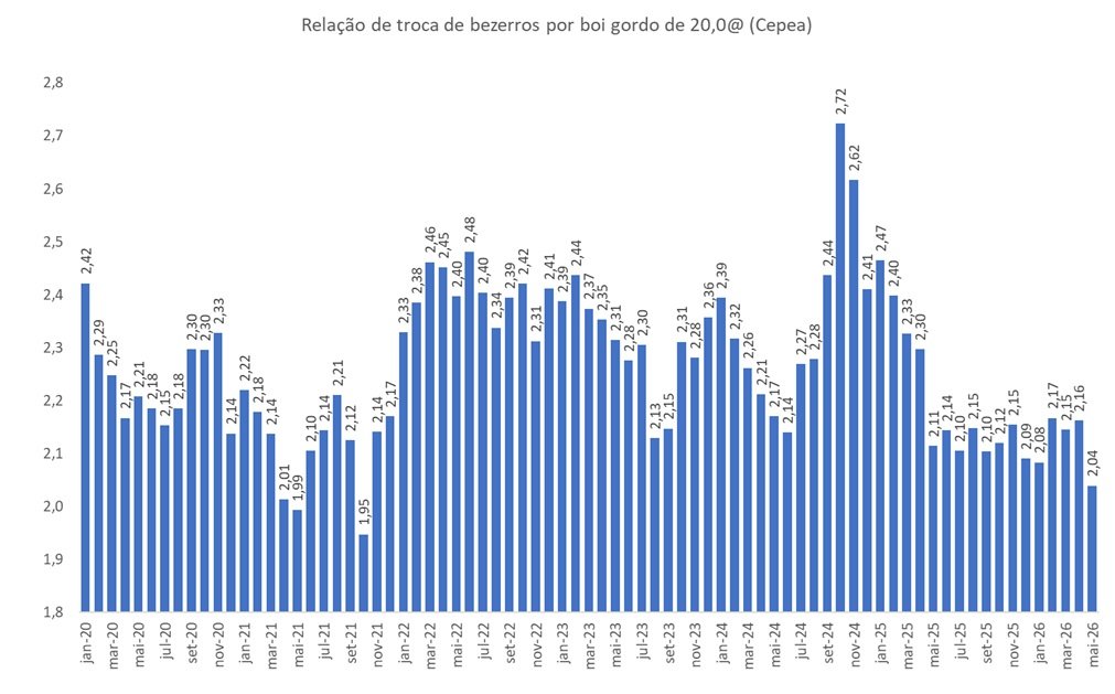 relação de troca