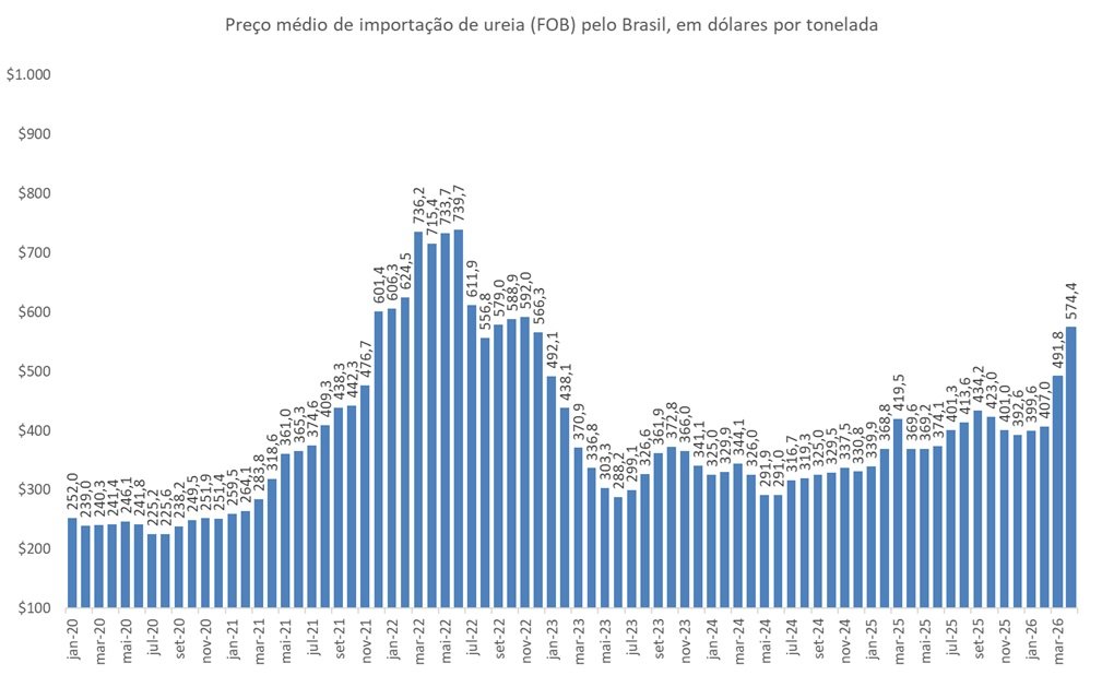 importação de ureia