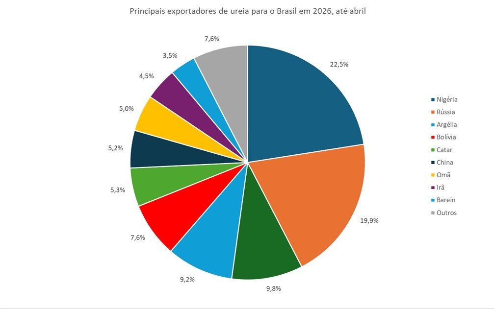 principais exportadores de ureia