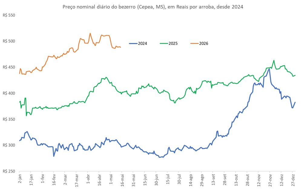 preço do bezerro em arrobas