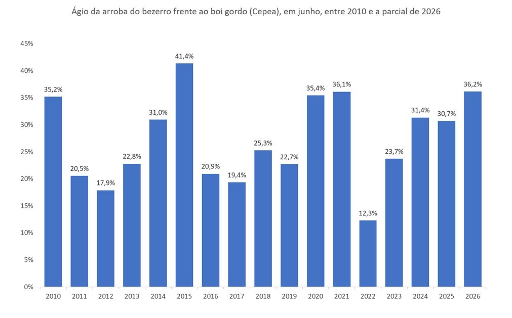 ágio do bezerro