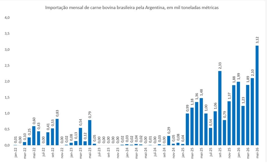 importação de carne bovina do Brasil