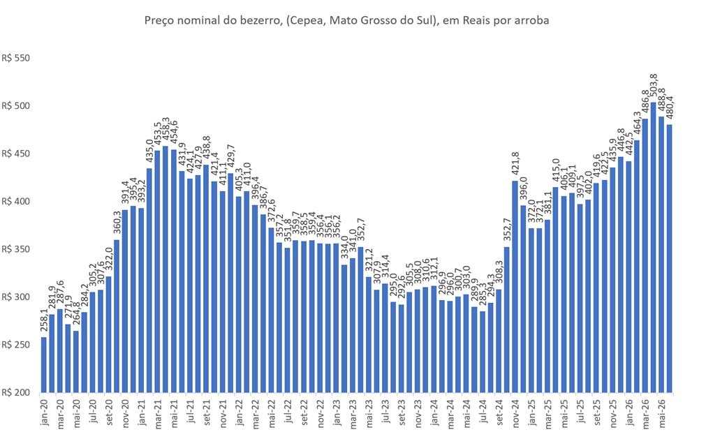 preço da arroba do bezerro
