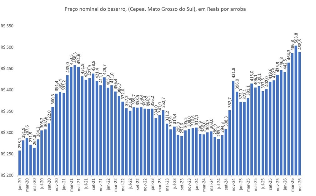 preço do bezerro
