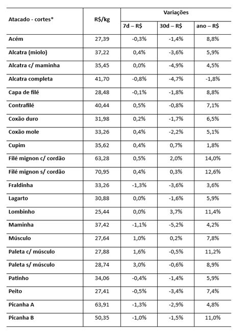 consumo de carne bovina