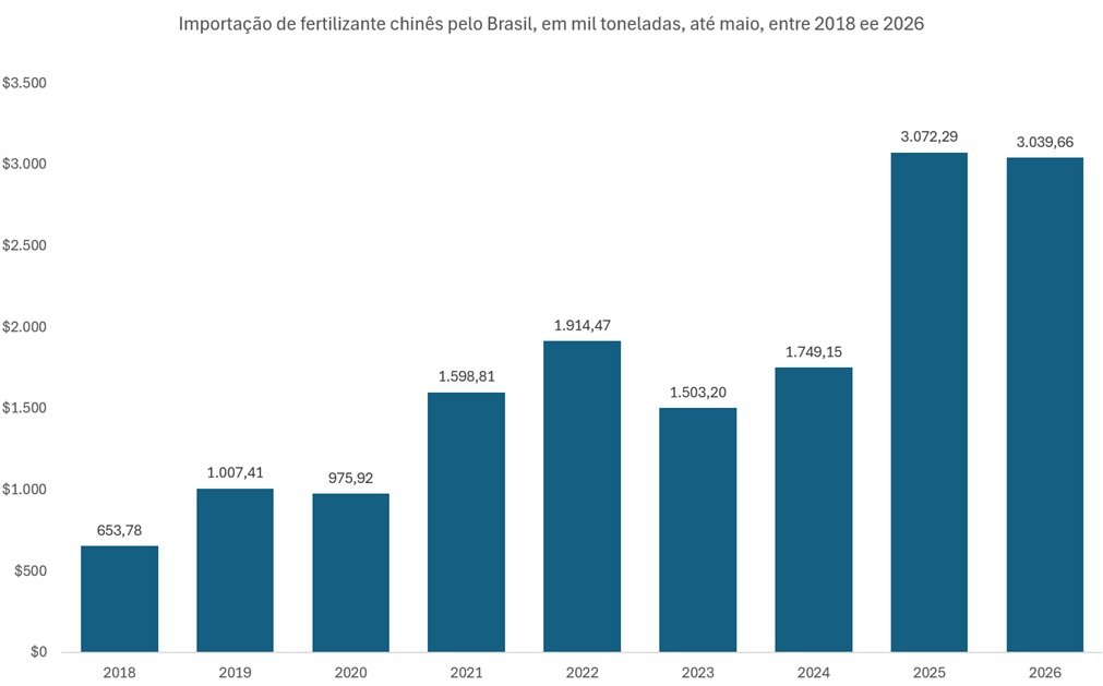 exportação de fertilizante da China pelo Brasil