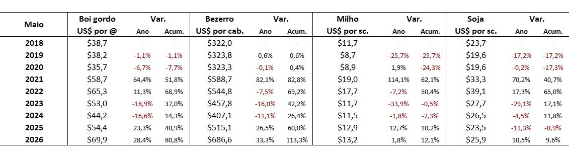 preço em dólares do boi gordo