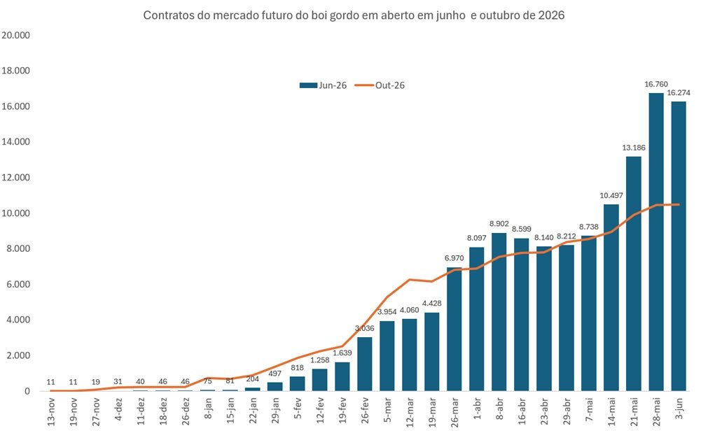 futuro do boi gordo