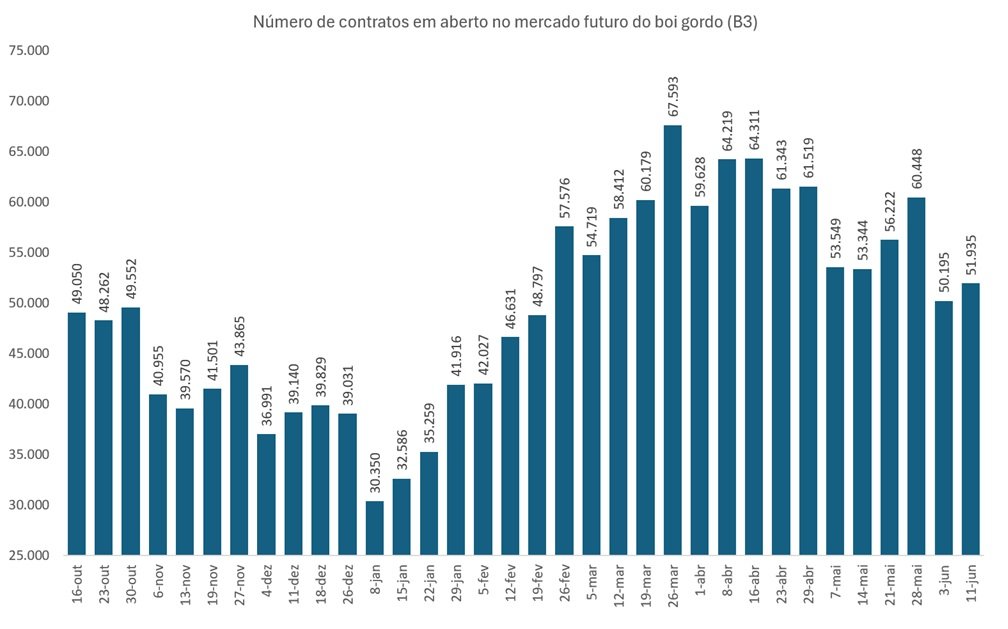 futuro do boi gordo