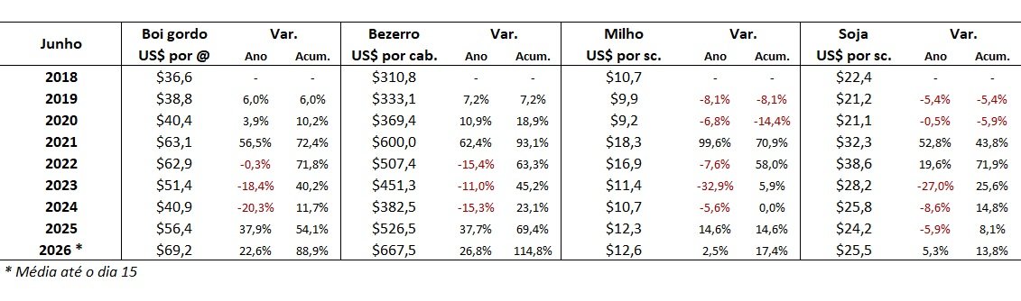 preço em dólares do boi gordo