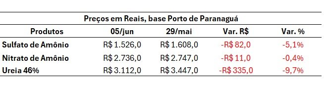 mercado de fertilizantes