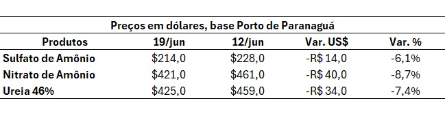mercado de fertilizantes